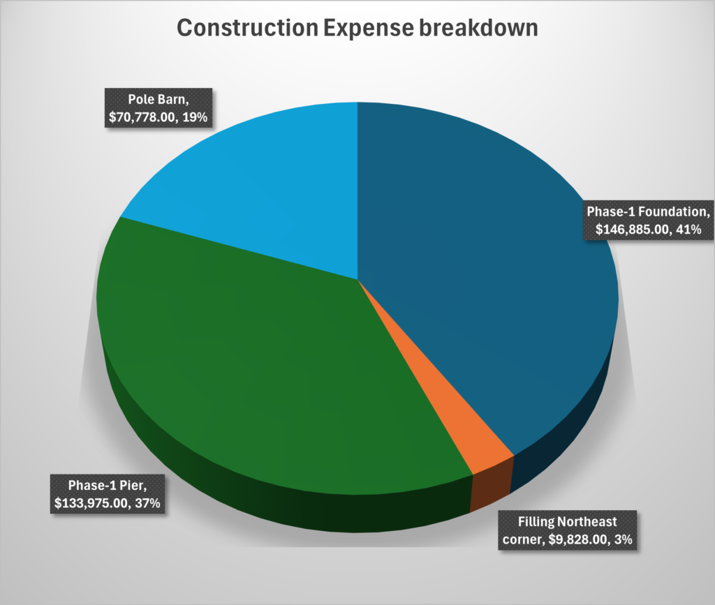 Construction Breakdown