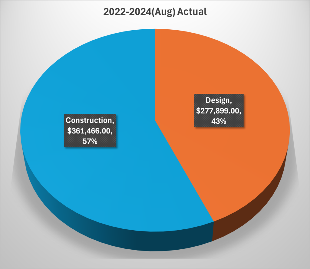 2022-2024 Dera Expense